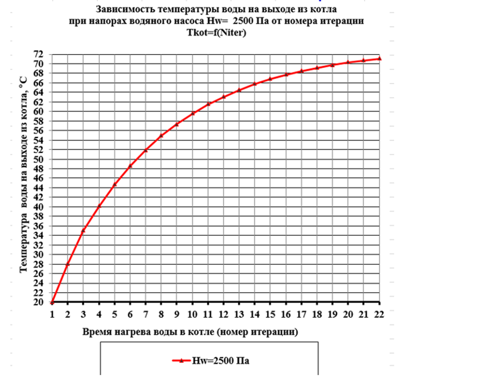 Температурный график расчет