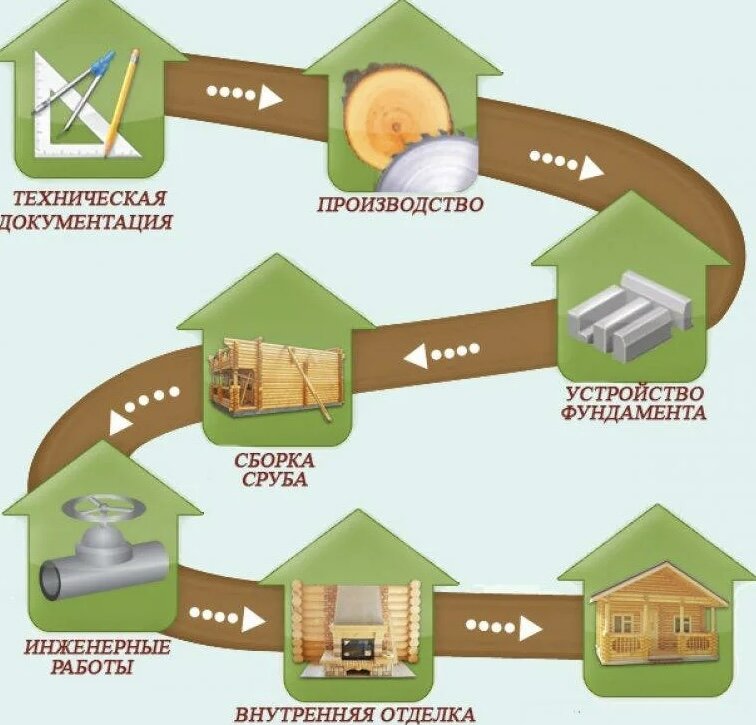 Идеальный сценарий последовательных действий при строительстве.