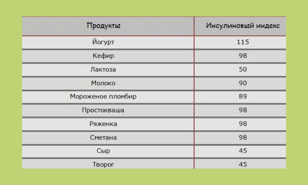 Творог инсулиновый индекс