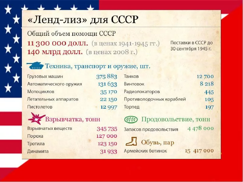 Ленд-Лиз США В СССР. Ленд Лиз 1941-1945 таблица ленд-Лиз. Ленд-Лиз для СССР В годы Великой Отечественной войны. Поставки по ленд-Лизу в СССР.