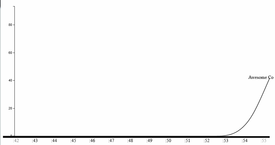 Линейная диаграмма.