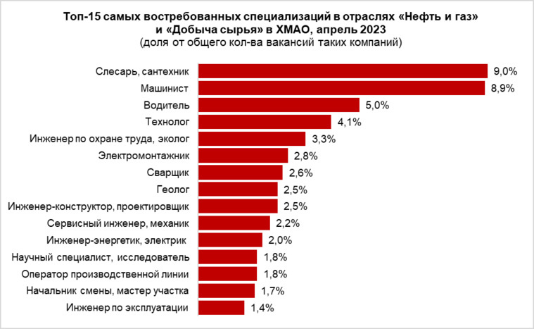    Самыми востребованными оказались слесари, машинисты и водители