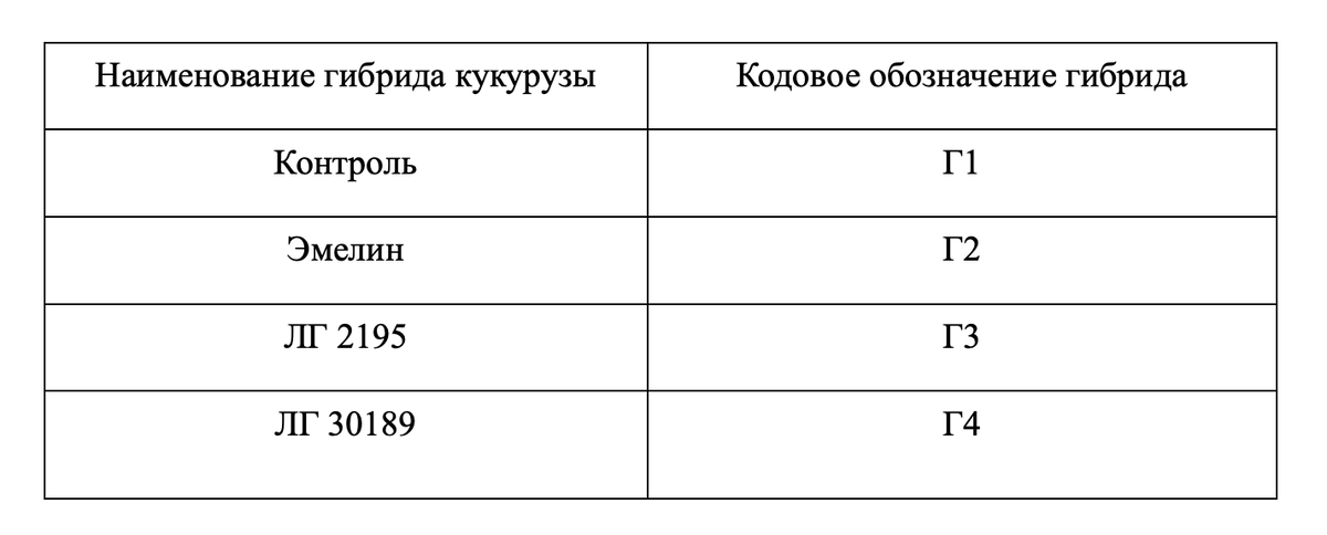 Таблица 1-Кодовое обозначение гибрида