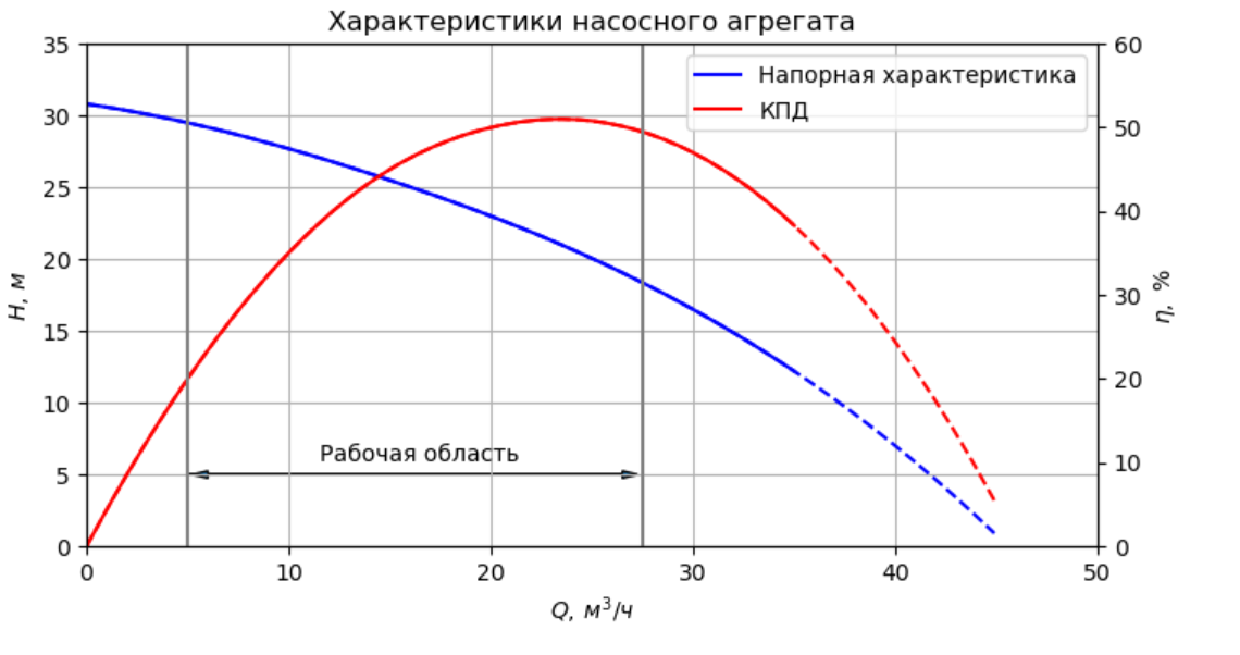 Зависимость напора насоса и КПД от подачи