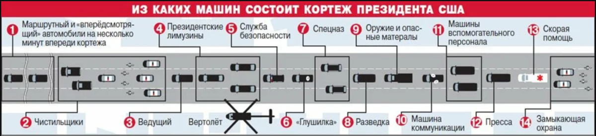 Кортеж схема. Состав кортежа президента. Схема кортежа. Схема кортежа президента. Из чего состоит кортеж президента.