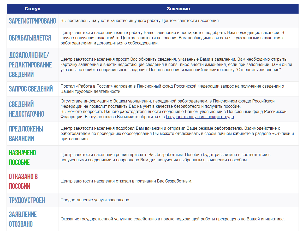 Статусы пособия по безработице. Статусы заявления на пособие по безработице. Заявление на портале работа в России. Статус заявления на работа России. Работа в России статус.