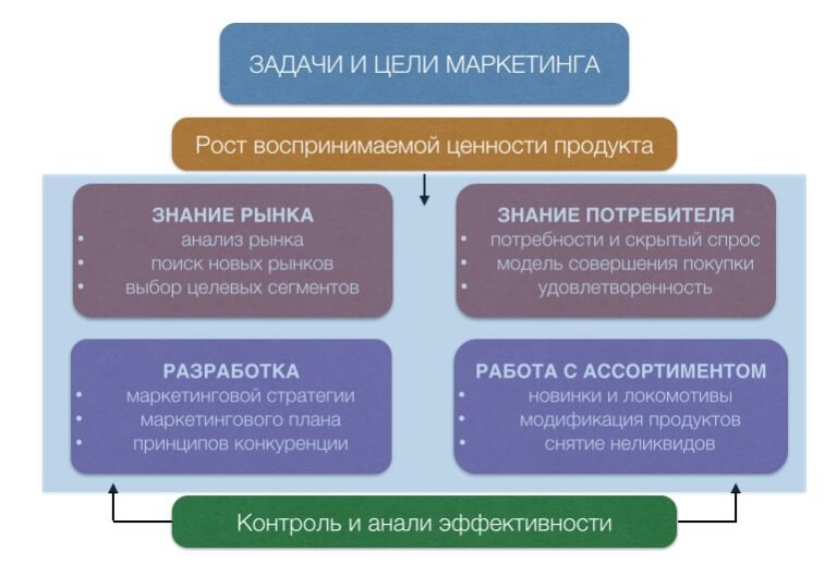 Функция задач и действий