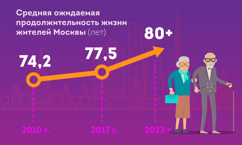 Повышенный срок. Средняя Продолжительность жизни. Рост продолжительности жизни. Средняя Продолжительность жтзн. Увеличение продолжительности жизни.