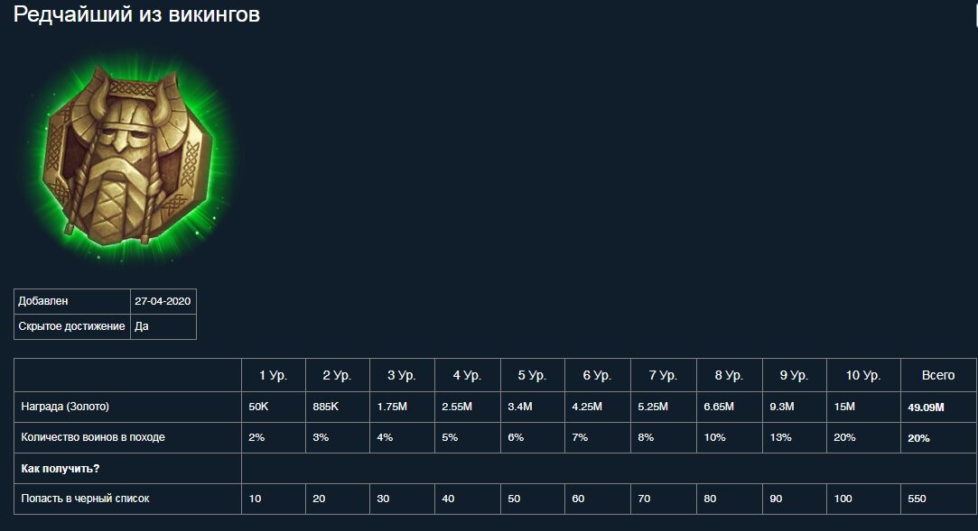 Как получить достижение. Викинг хелп достижения таблица. Викинги достижения таблица. Викинги игра достижения таблица. Тиббох Викинги достижения таблица.