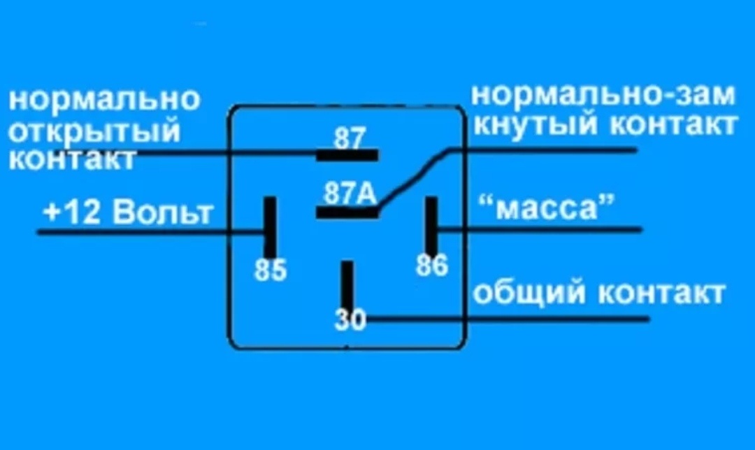 Что такое реле, и как оно работает? 5-тиконтактное реле
Обычно реле имеет 5 контактов (бывают и 4-хконтактные и 7-ми и т.д.). Если Вы посмотрите на реле внимательно, то увидите, что все контакты подписаны. Каждый контакт имеет своё обозначение. 30, 85, 86, 87 и 87А. На рисунке видно где, какой контакт.
Контакты 85 и 86 — это катушка. Контакт 30 — общий контакт, контакт 87А — нормально-замкнутый контакт, контакт 87 — нормально-разомкнутый контакт.