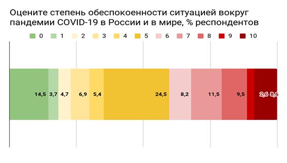 Страховая компания «Росгосстрах Жизнь» и банка «Открытие» составили «индекс страха»- рейтинг регионов, проявляющих максимальную и, наоборот, наименьшую обеспокоенность распространением коронавируса и влиянием пандемии на экономику России и мира.В целом ситуацией вокруг пандемии COVID-19 обеспокоены в той или иной степени более 85% россиян. При этом в Москве максимально обеспокоены пандемией лишь около 11% респондентов. При этом большинство жителей практически всех регионов никак не борются со своими страхами.Респондентам предлагалось оценить степень своей обеспокоенности по шкале от 0 до 10. Пандемией и ее последствиями для российской и глобальной экономики оказались обеспокоены в той или иной степени 85,5% опрошенных (они оценили уровень своего страха по шкале от 1 до 10 баллов), тогда как 14,5% страха не испытывают (0 баллов). Наибольшая доля опрошенных (25%) оценили степень своей обеспокоенности на 5 баллов, 11,5% — на 7 баллов. 9,5% — на 8 баллов, 8,5% — на 10 баллов.

Страхи в разрезе федеральных округовНаибольшая доля респондентов, проявляющих максимальную обеспокоенность (10 баллов),  зафиксирована в Дальневосточном федеральном округе (11,9%), Приволжском федеральном округе (11%) и в Москве (10,8%).Наибольшая доля респондентов, вовсе не обеспокоенных ситуацией с коронавирусом (0 баллов), наблюдалась в Санкт-Петербурге (33%), в Северо-Кавказском федеральном округе (21%) и в Сибирском федеральном округе (20,8%).Доля респондентов, проявляющих максимальную обеспокоенность ситуацией с коронавирусом (10 баллов),  наиболее высока в Забайкальском крае (33,3%), Псковской (19,6%), Оренбургской (14,3%), Нижегородской (14,8%) и Волгоградской (13,3%) областях. Далее идут Бурятия (11,5%), Москва (10,8%), Ханты-Мансийский автономный округ (10,7%), Новосибирская (9,8%) и Тюменская область (9,4%).Наибольшая доля «бесстрашных» (уровень обеспокоенности — 0  баллов) наблюдалась в Санкт-Петербурге (33,3%),  Приморском крае (23,5%),  Иркутской (22,7%), Новосибирской (21,6%) и Ростовской (21,6%) областях. Далее идут Ставропольский край (21,5%), Кабардино-Балкария (20%), Ямало-Ненецкий автономный округ (20%), Омская область (20%) и Хабаровский край (20%).Как россияне борются со страхамиНесмотря на то, что уровень обеспокоенности пандемией в целом по стране зафиксирован на среднем уровне (5 баллов), большинство населения (70,4%) не принимают никаких мер в отношении личных финансов для снижения уровня страха. 10,4% опрошенных для минимизации уровня страха закупают продукты впрок. Еще 8,3% респондентов начали откладывать деньги или (если копили еще до пандемии) увеличили размер откладываемой суммы.