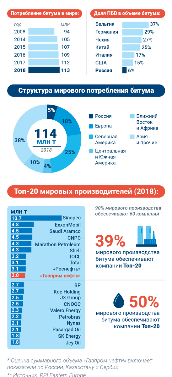 Мировое потребление битума в 2014–2018 годах увеличилось на 7,6%