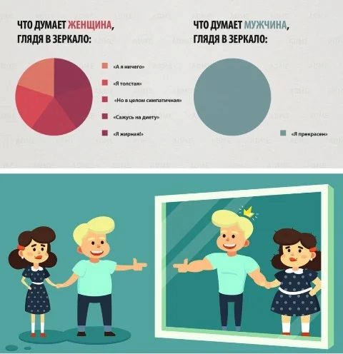 мем что видит мужчина женщина. думать. что думает мужчина когда видит. о чем постоянно думают мужчины. жить вместе ожидание и реальность.