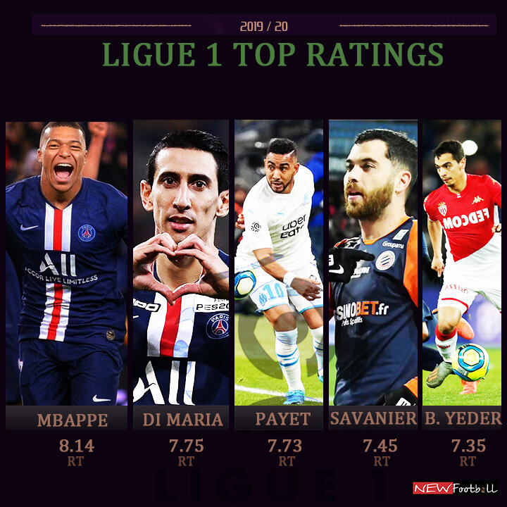 Лучшие игроки по версии Whoscored