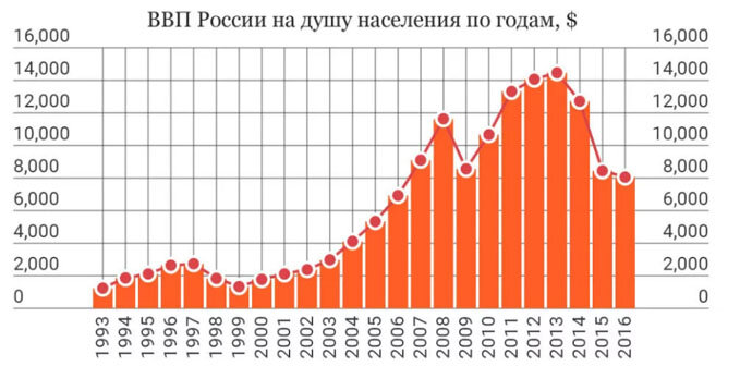 График ВВП России по годам, а сейчас еще сильнее просядет...