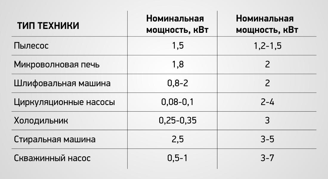 Мощность генератора. Какую мощность выбрать Генератор. Как выбрать Генератор для дома рассчитать мощность. Как выбрать Генератор для частного дома по мощности. Пусковой ток электроприборов таблица.