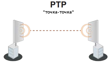 Рис. 1. Схема организации сети по схеме точка-точка.