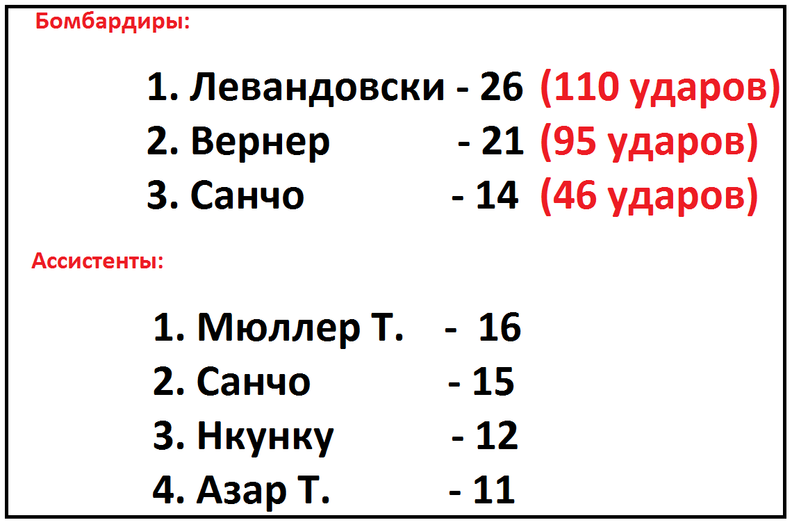 Чемпионат Германии по футболу. Бундеслига. Результаты 26 тура, расписание,  таблица, бомбардиры. | Алекс Спортивный * Футбол | Дзен