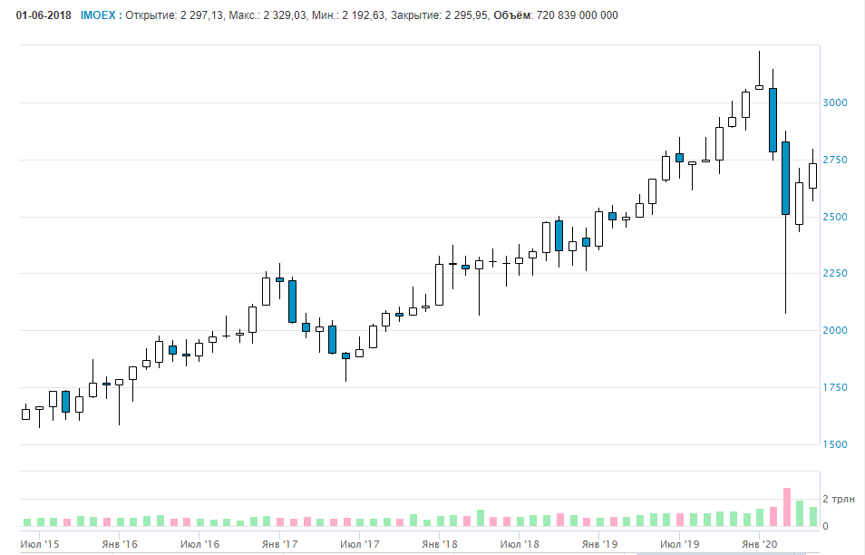 График индекса MOEX, https://www.moex.com/ru/index/IMOEX/technical/