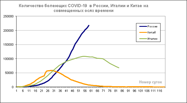 Отсчет суток ведется с даты, когда количество зараженных, зарегистрированных в каждой стране в официальной статистике, стало около трехсот. В Китае - с 20 января, в Италии - с 25 февраля, В России - с 21 марта 2020 года. 
(Количество болеющих в сутки номер х (active cases) = количество болеющих в сутки номер (х-1) + количество вновь заболевших в сутки х - количество выздоровевших в сутки х - количество умерших в сутки х.)
(График построен на данных из отчетов Коммуникационного центра правительства РФ и с сайтов https://www.worldometers.info/coronavirus/, https://стопкоронавирус.рф)