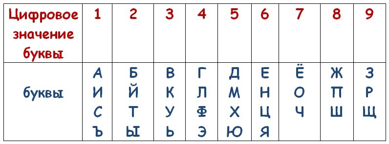 Соответствует вашему. Какой цвет соответствует числам. Таблицы Марго.