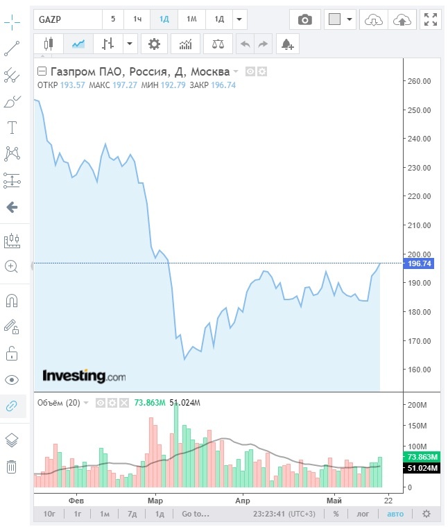 Скриншот сайта ru.investing.com