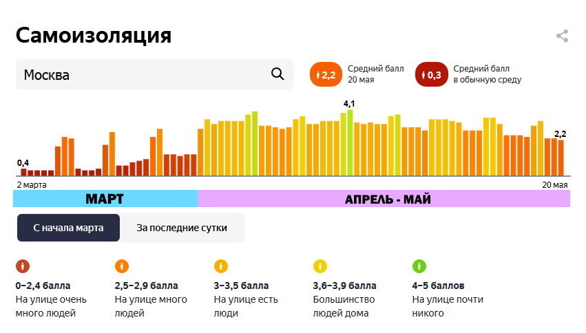 Посмотрите на график самоизоляции. Люди сидят дома! Скриншот с Яндекса