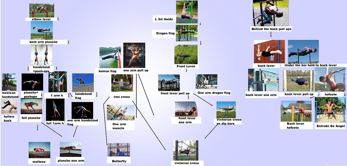 Схема последовательности изучения по сложности