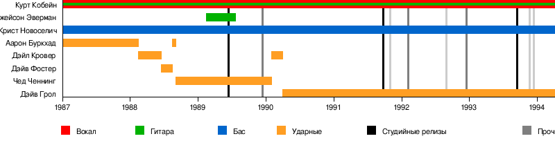 Виртуальная шкала нахождения в группе тех или иных музыкантов. Изображение из открытого источника.