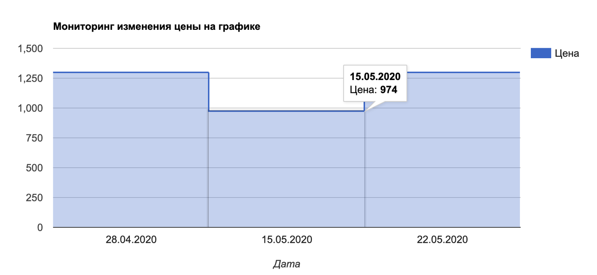 График изменения цен на Fallout 76. 15 мая была цена 974 руб.