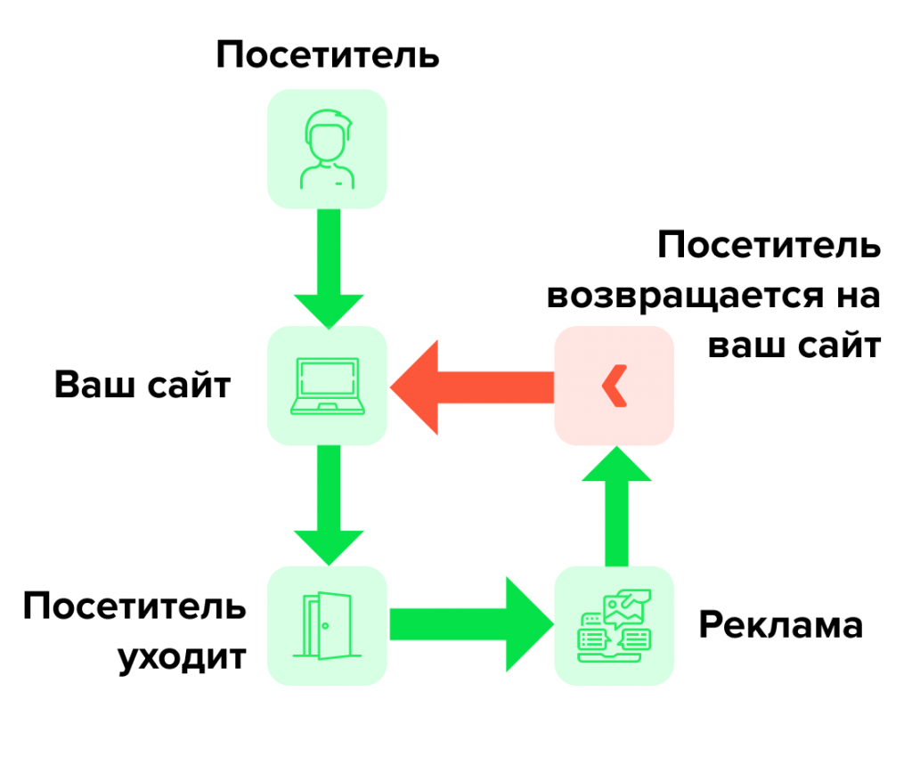 С какими объявлениями работает оффшорный ретаргетинг. Ретаргетинг. Ретаргетинг схема. Схема работы таргетинга. Ремаркетинг и ретаргетинг