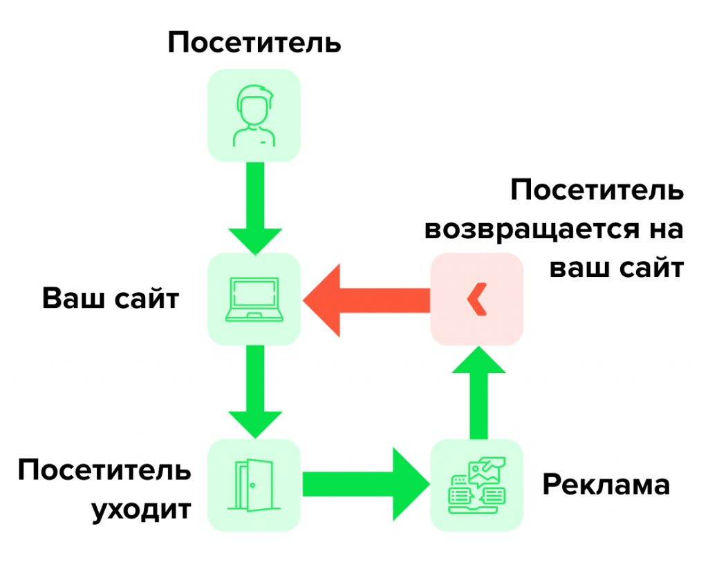 Ретаргетинг. Ретаргетинг схема. Ретаргетинг реклама. Примеры ретаргетинга.