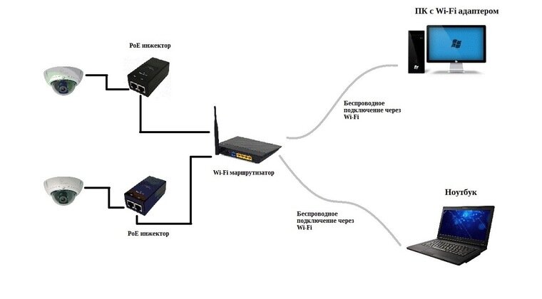 Poe инжектор схема подключения для ip камер