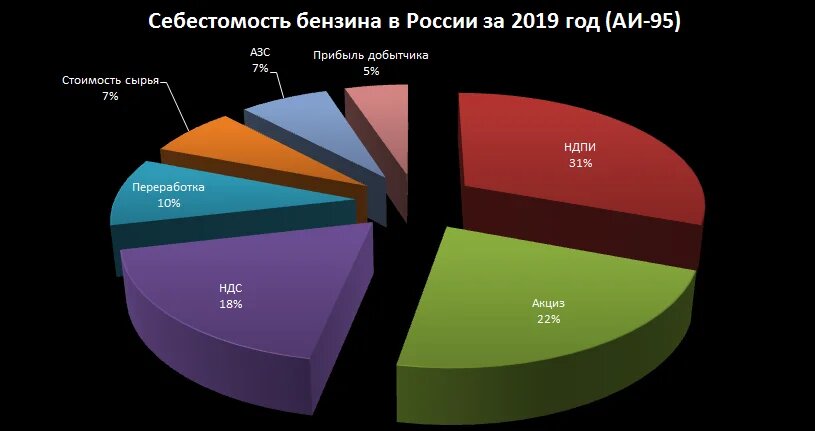 Из чего формируется стоимость бензина на АЗС 