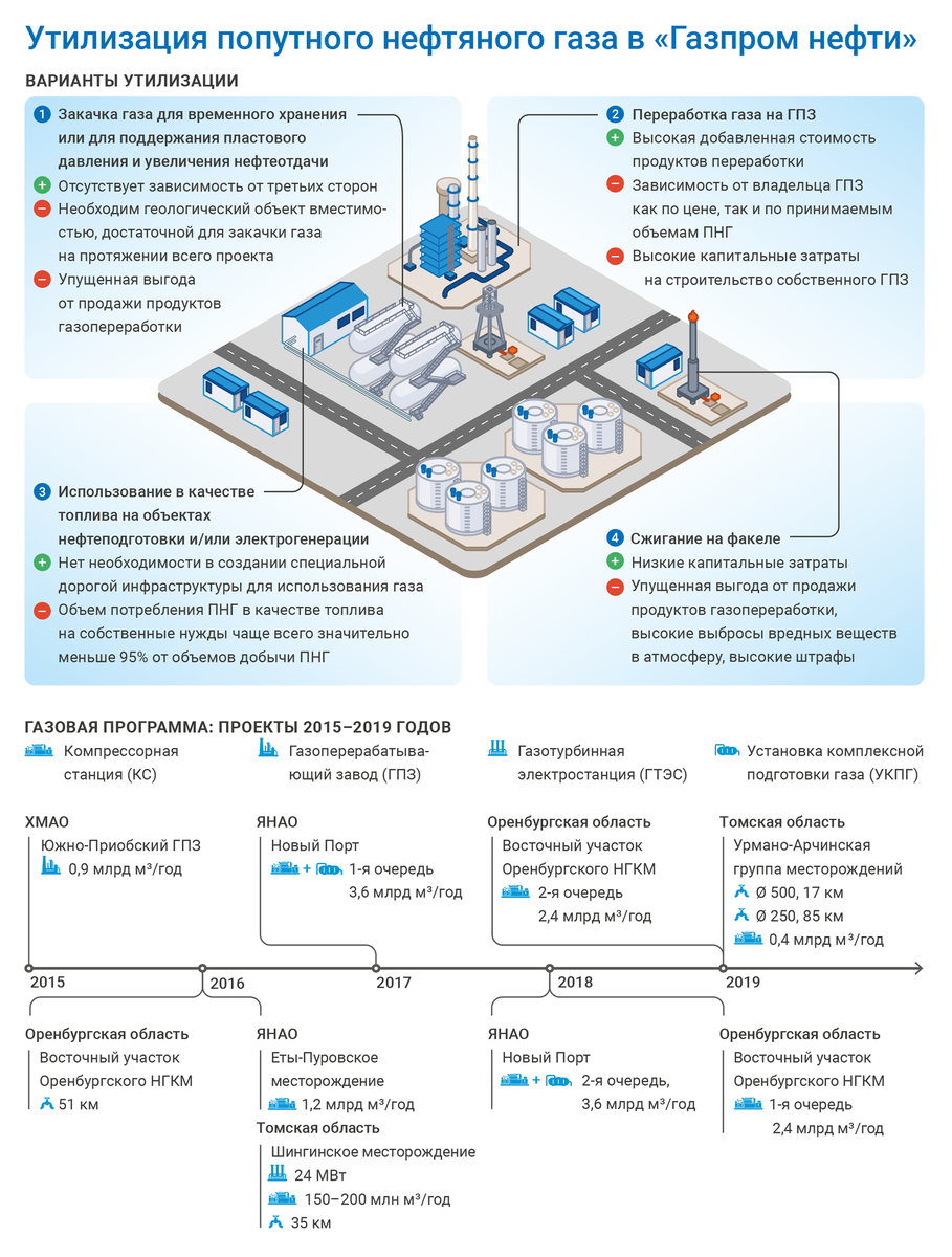 Крупнейшие проекты газпром