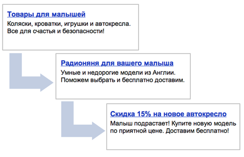 Пример ретаргетинговых объявлений.