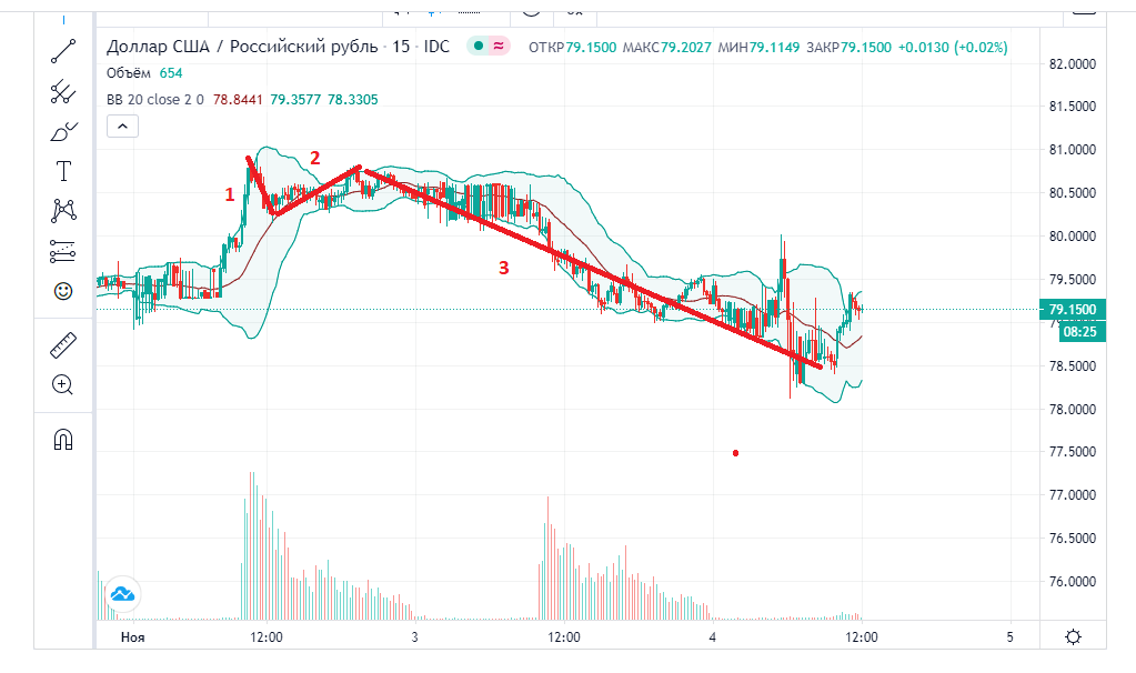 трёхволновка в долларе на 15 минутке.