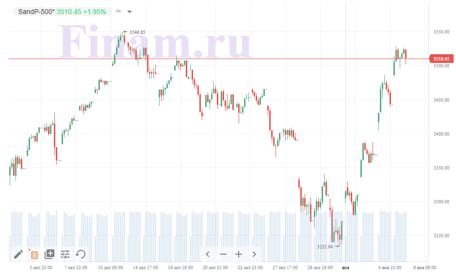 Индекс Мосбиржи.