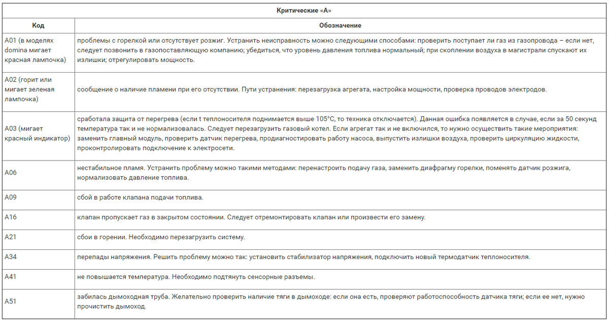 Критические ошибки «А»