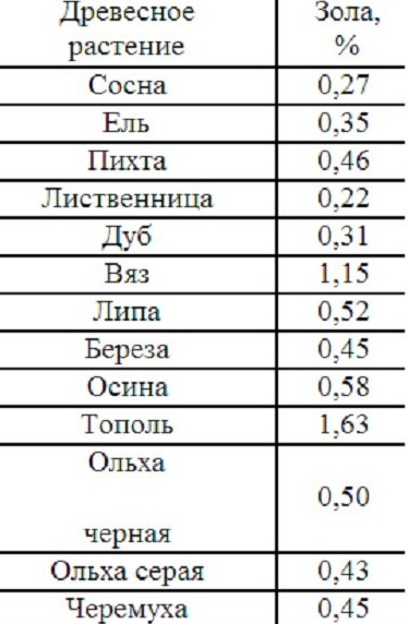 Состав древесной золы таблица. Зольность пород древесины. Зольность разных дров. Зольность щепы древесной. Зольность дров таблица.