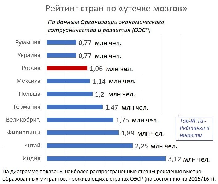 На этой диаграмме показаны наиболее распространенные страны рождения высокообразованных мигрантов, проживающих в странах ОЭСР. Диаграмма автора.