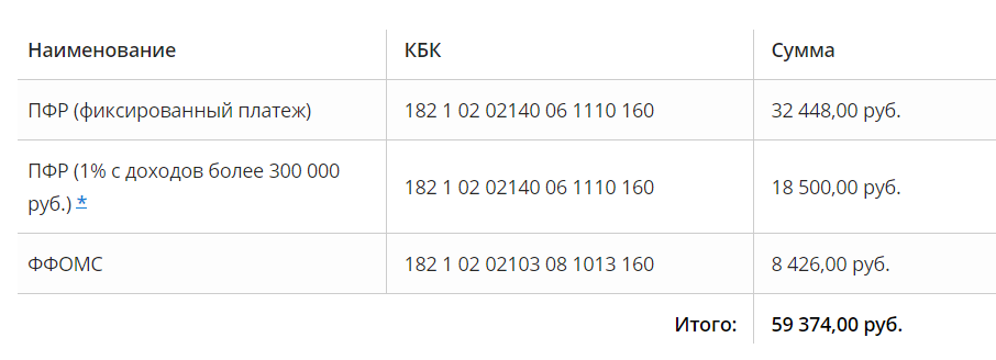 Кбк оплата страховых взносов в 2024 году