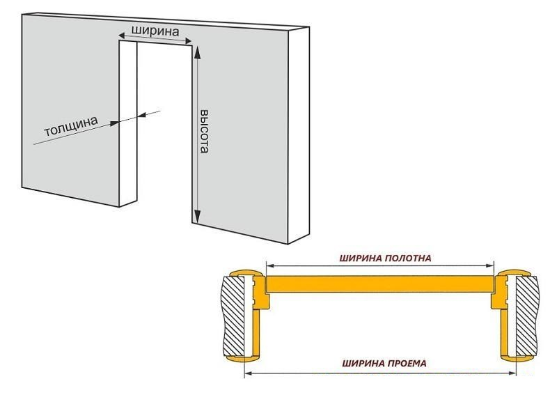 Дверной проем под дверную коробку. Стандартный размер проема двери 80 см ширина. Ширина дверного проема для двери 80 для металлической двери. Высота дверного проема входной двери стандарт. Высота строительного проема для двери.