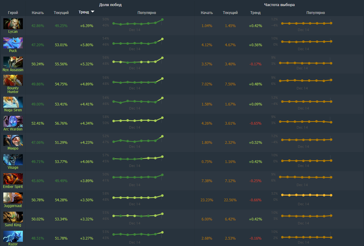 Патч 7 28. Dotabuff attacker.