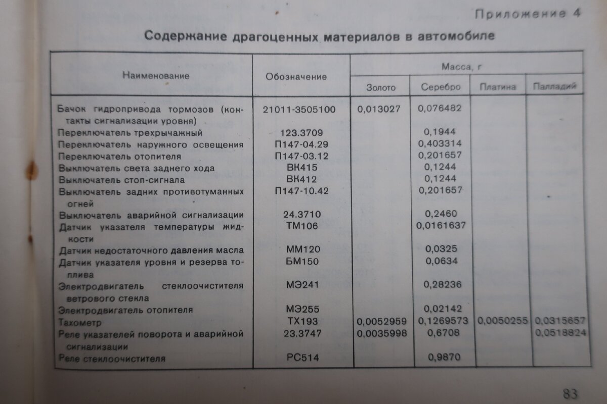 Сколько драгоценных металлов содержится в автомобиле ВАЗ классика. Нашёл  таблицу времён СССР - показываю | Авто-маньяк | Дзен