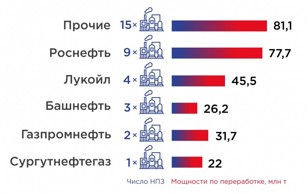 Количество нпз в россии
