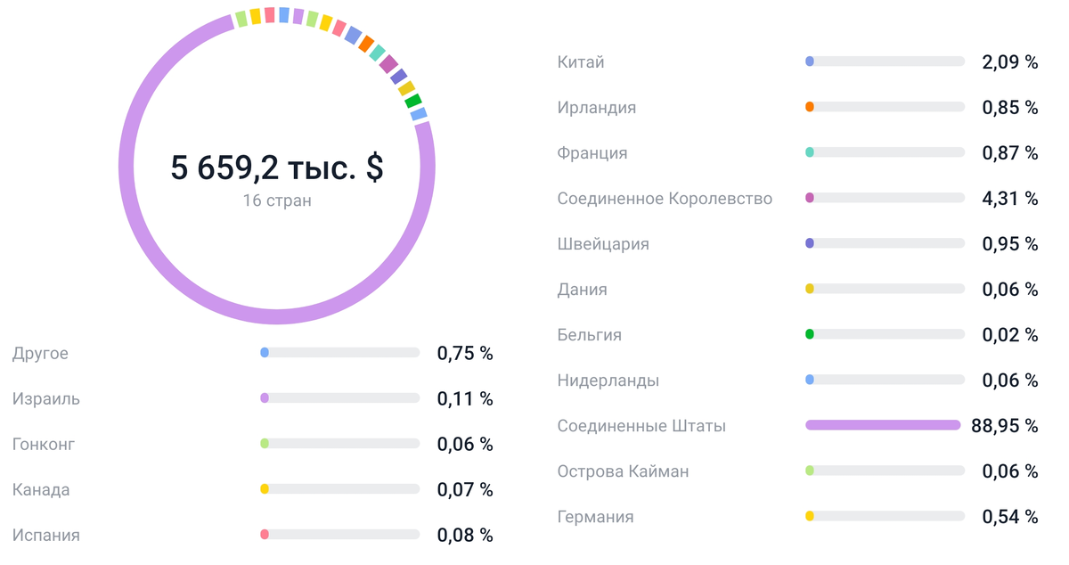 Диверсификация по странам вроде бы и есть, то в основном эмитенты из США