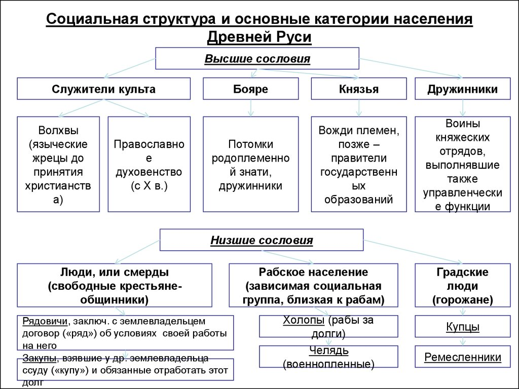 Классы в древней руси. Схема структура населения древней Руси. Категории зависимого населения в древней Руси. Категории зависимого населения в древней Руси по русской правде. Категории населения древней Руси схема