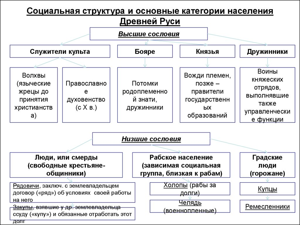 Организация населения. Схема структура населения древней Руси. Категории зависимого населения в древней Руси. Категории зависимого населения в древней Руси по русской правде. Категории населения древней Руси схема.