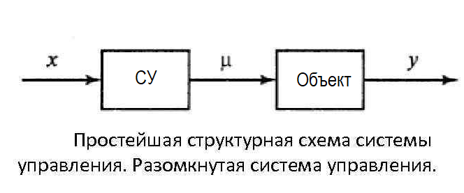 Функциональная схема контура регулирования